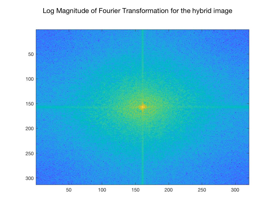 log fft magnitude for input images